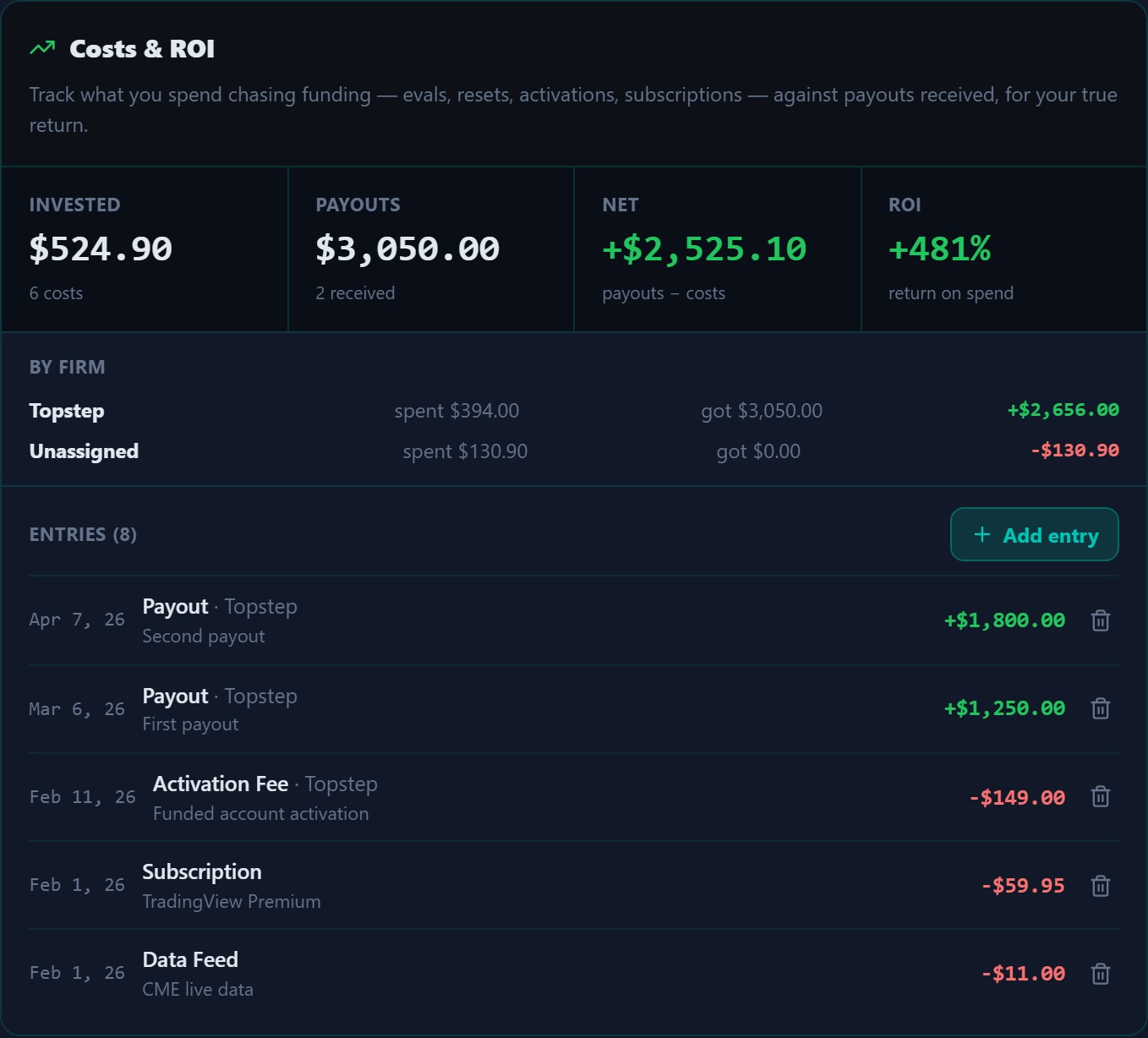 Costs & ROI card — $524.90 invested across 6 costs, $3,050 in payouts, +$2,525.10 net and +481% ROI, with a per-firm breakdown and an itemised ledger where costs are red and payouts green