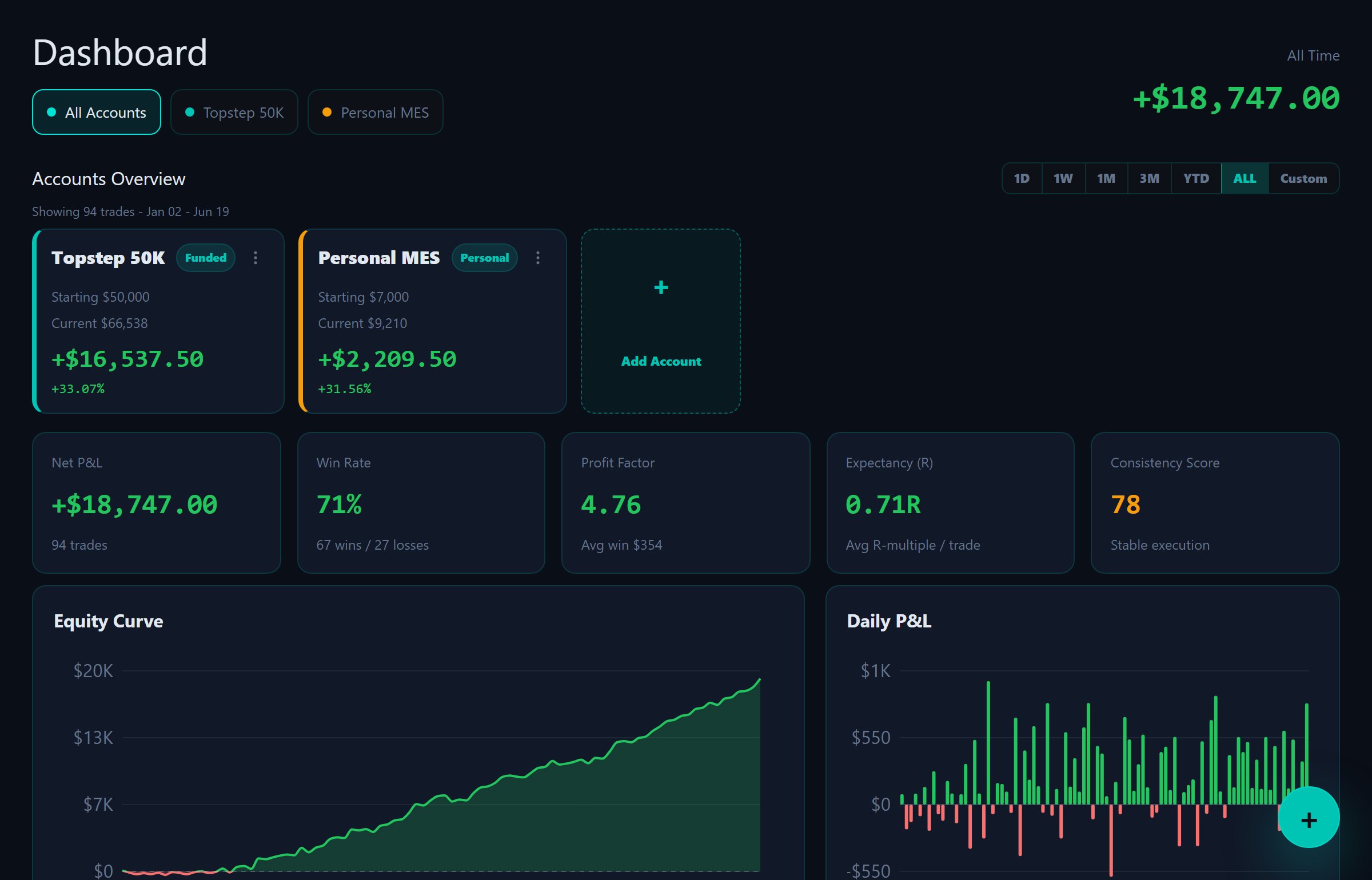 Master Tracker dashboard — all-time net P&L of +$18,747, 71% win rate, expectancy and profit factor over an equity curve and daily P&L