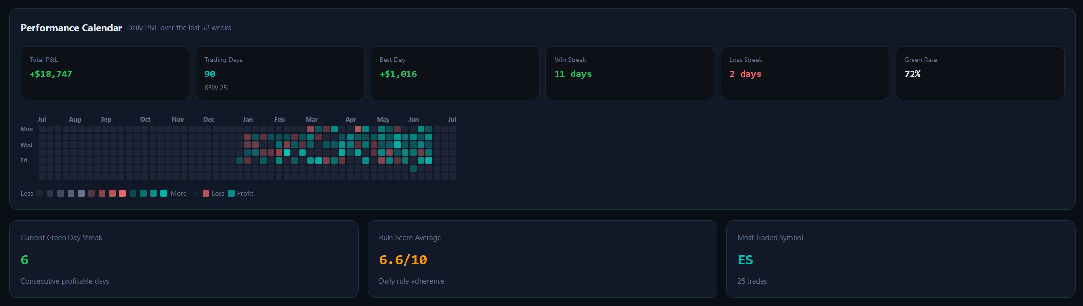 Performance calendar — 52 weeks of daily P&L as a heatmap with total P&L +$18,747, 90 trading days, best day +$1,016, an 11-day win streak, 72% green rate and a 6.6/10 daily rule-adherence score