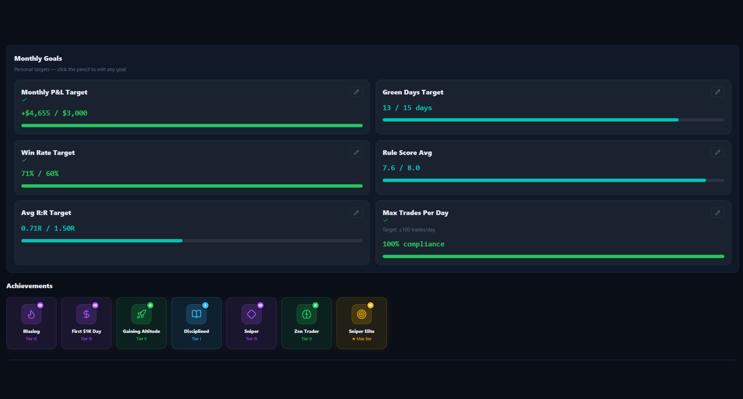 Monthly goals and achievements — progress bars for P&L, green-day, win-rate, rule-score and R:R targets, plus unlocked achievement badges with tiers