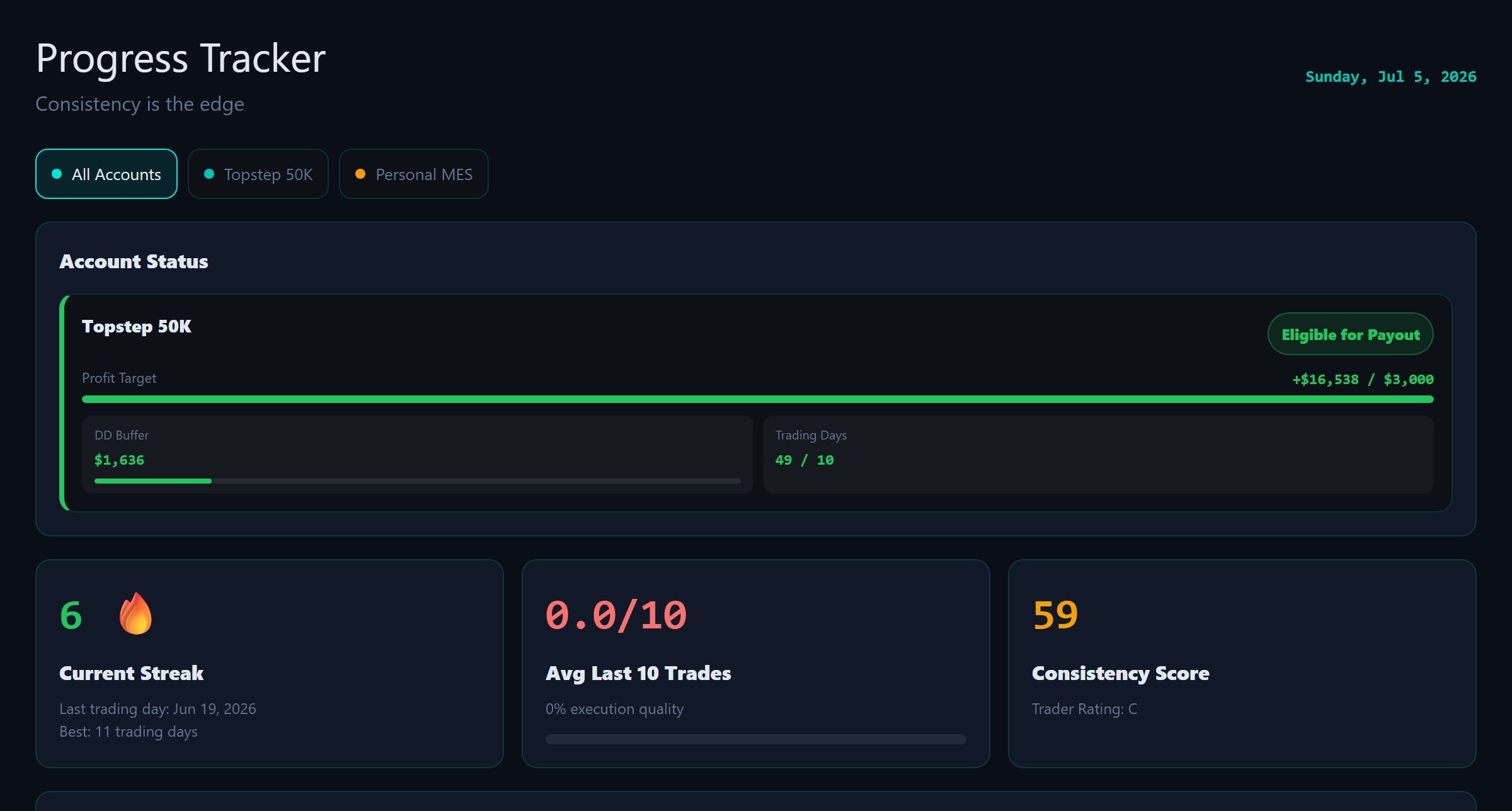 Progress tracker — payout eligibility with profit target, drawdown, trading days and consistency rule, plus streaks and a consistency score