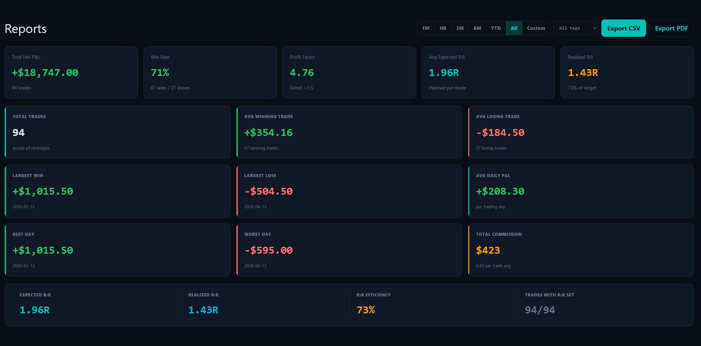 Reports — net P&L, win rate, profit factor, expected vs realized R:R, plus per-trade averages, largest win/loss, best and worst day, daily P&L and total commission