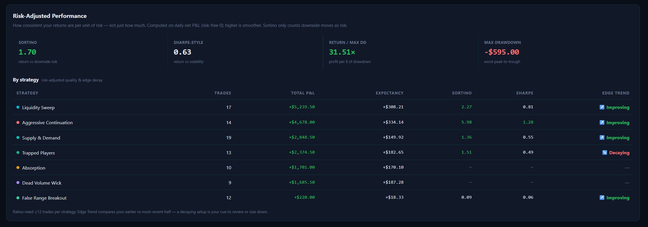 Risk-adjusted performance — Sortino 1.70, Sharpe-style 0.63, return over max drawdown 31.51x, max drawdown -$595, and a per-strategy table of Sortino, Sharpe and an edge trend flagging improving or decaying setups