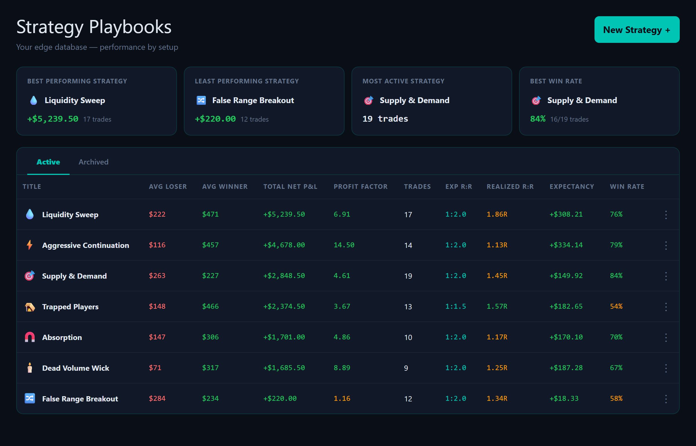 Strategy playbooks — each setup ranked by win rate, profit factor, realized R:R and expectancy