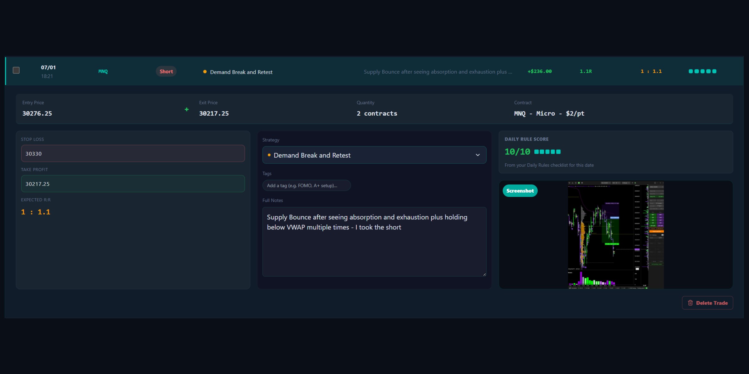 A single trade expanded — entry and exit price, stop, take profit and expected R:R, strategy, tags and notes, a 10 out of 10 daily rule score and the chart screenshot