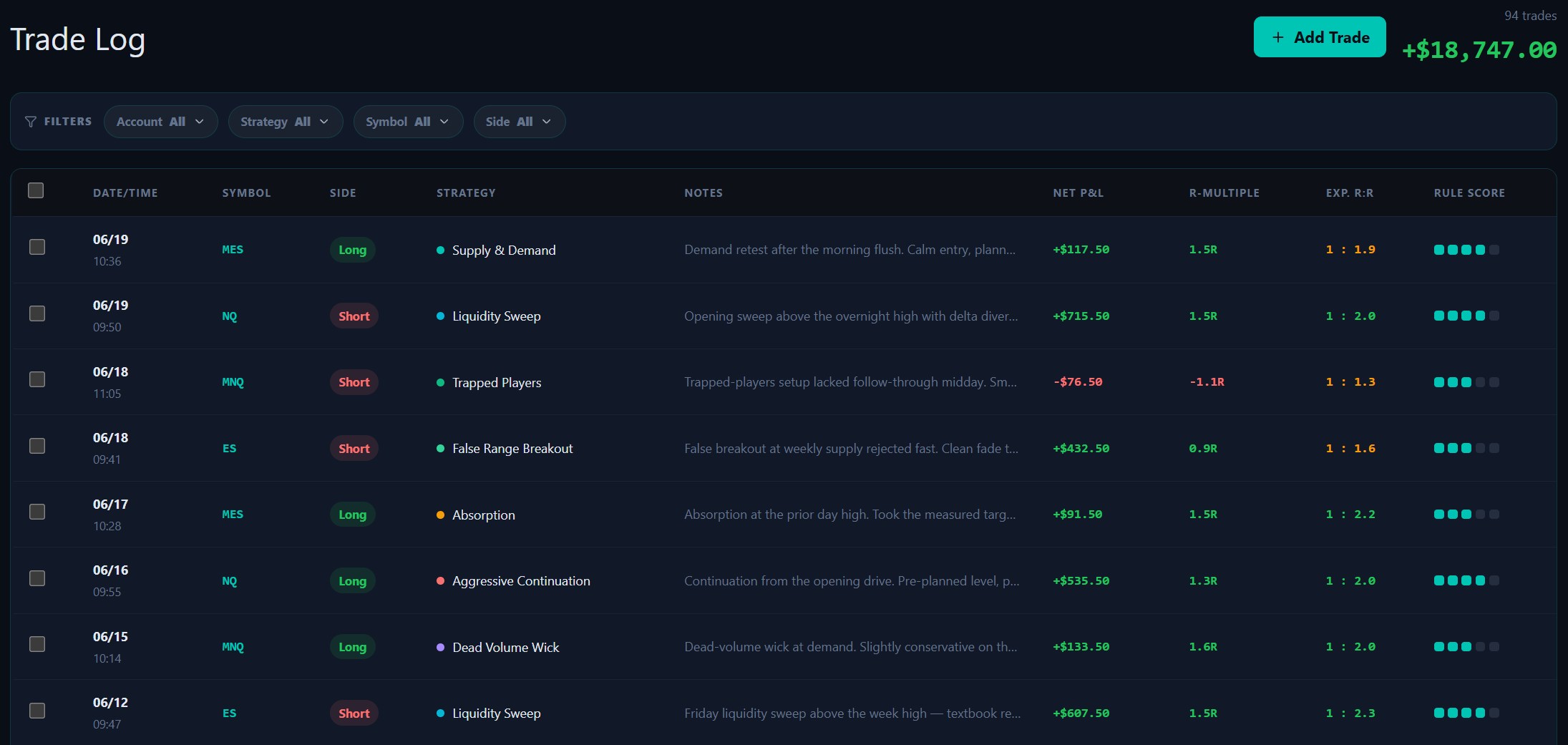 Trade log — a filterable table of trades by account, strategy, symbol and side with net P&L, R-multiple and rule score